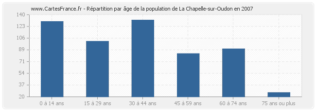 Répartition par âge de la population de La Chapelle-sur-Oudon en 2007